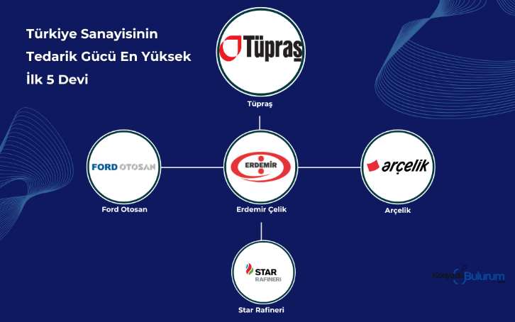 Türkiye Sanayisinin Tedarik Gücü En Yüksek İlk 5 Devi